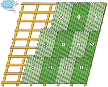 Схема і інструкція укладання ондуліна на дах на руберойд, стару і нову дах