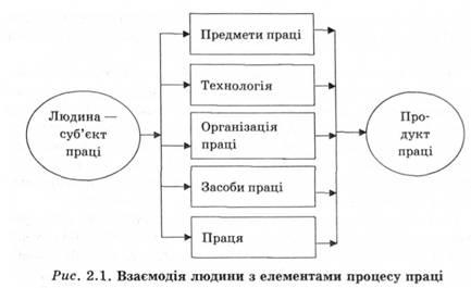 Праця як сфера життєдіяльності людини та провідний чинник виробництва, сутність категорії працю і