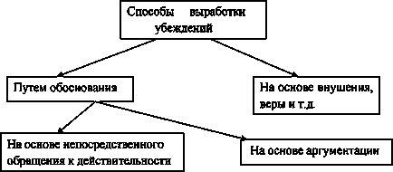 Переконання і аргументація