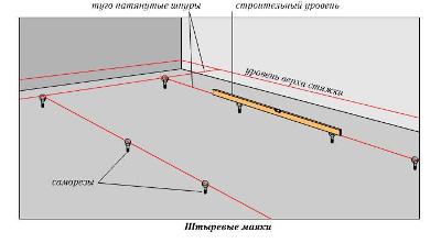 Установка маяків, вирівнювання підлог своїми руками