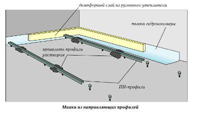 Установка маяків, вирівнювання підлог своїми руками