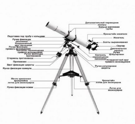 Установка телескопа, зоряна всесвіт і планета земля