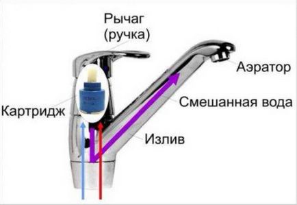 Dispozitivul și repararea mixerului cu un singur levier și a dispozitivului cu un termostat