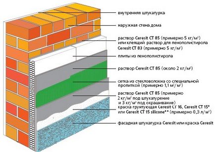 Izolarea termică a fațadei cu tehnologie de spumă de polistiren, etapele de izolare manuală