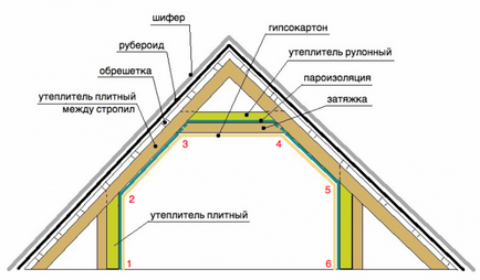 Izolarea acoperișului unei case particulare