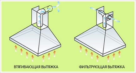 Tub de ventilație pentru selectarea și procesul de instalare a extracției