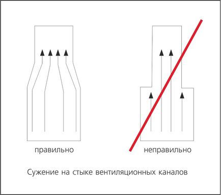 Вентиляційні труби пластикові для витяжки