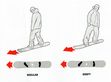 Alegerea unui rack și a locului de fixare pe un snowboard
