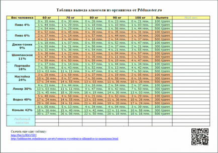 Timpul deducerii alcoolului din corpul unui automobilist