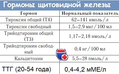 Хронічна кропив'янка при хворобах щитовидної залози