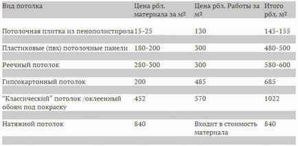 4 Opțiuni minunate pentru tavan în bucătărie (foto) - design de balamale, tensiune și plastic