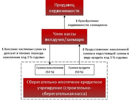 Creditarea creditului ca modalitate de finanțare pe termen lung