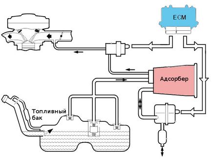 Адсорбер парів бензину пристрій і принцип роботи