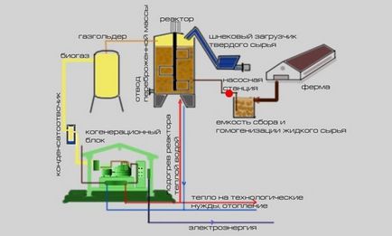 Biogazul are propriile mâini schema de creare a celei mai simple instalații de biogaz