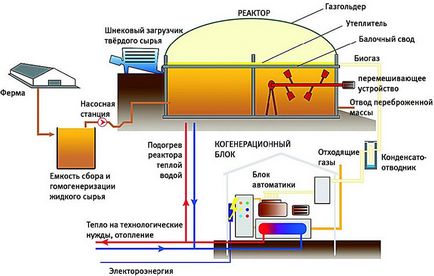 Biogazul are propriile mâini schema de creare a celei mai simple instalații de biogaz