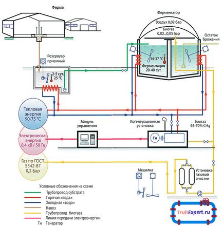 Біогаз своїми руками установки для фермерських господарств в домашніх умовах