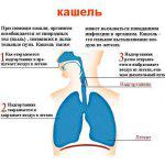Tulburări pulmonare cu tuse, dureri în piept severe cu respirație profundă, drept, copil și adult,