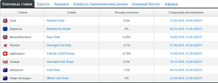 Що таке своп (swap) на форексі