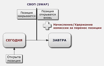 Що таке swap (своп) на форексі