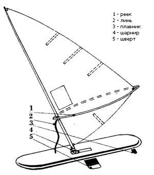 Ce este windsurfingul