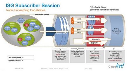 Cisco asr1k isg