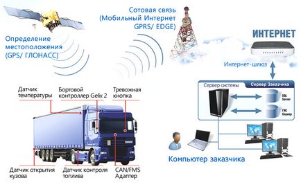 Супутникова моніторинг транспорту ГЛОНАСС, gps, kgk