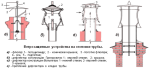 Дефлектор на димохід своїми руками, флюгер креслення