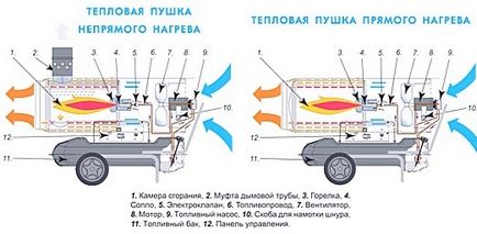 Diesel arzător cu mâna proprie