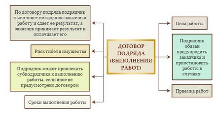 Договір підряду з фізичною особою - складаємо зразок, скачати