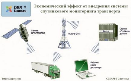 Економічний ефект від впровадження системи супутникового моніторингу транспорту