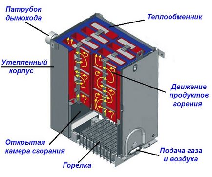 Економічні газові котли - який краще вибрати