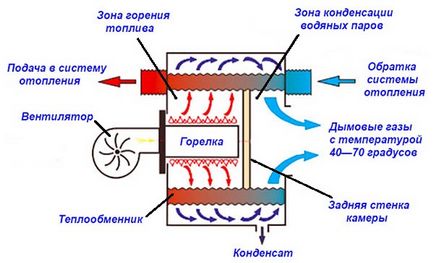 Економічні газові котли - який краще вибрати