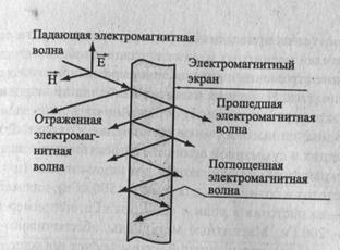 Screeningul câmpurilor electromagnetice - stadopedia