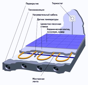 Încălzirea electrică a pardoselilor prin montare manuală, ouă, video - vesta