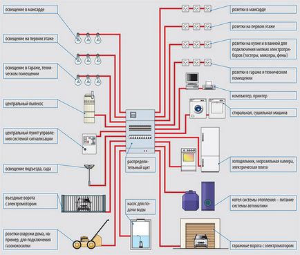 Electricitatea într-o casă privată cu propriile mâini - etapele de electrificare