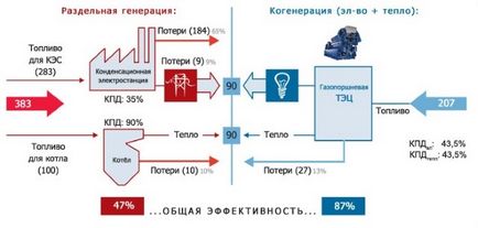 Centrale electrice cu piston-gaz