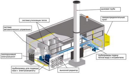 газопоршневі електростанції