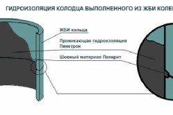 Гідроізоляція каналізаційних колодязів особливості