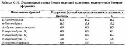 Hidroliza proteinelor din zer - totul despre tehnologia laptelui și a produselor lactate