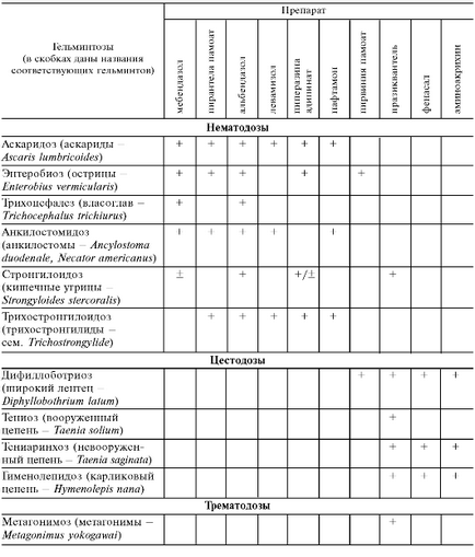 Capitolul 33 Agenți antihelmintici (antihelmintici)