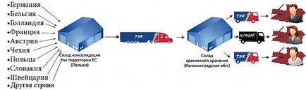 Вантажоперевезення збірних вантажів з Європи