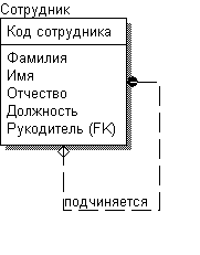 Ідентифікують і неідентіфіцірующей зв'язку