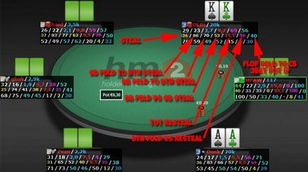 Útmutató a Holdem Manager 2 fő cikkek és értelmezésük