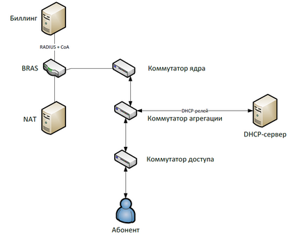 Integrarea facturării cu cisco isg, asr lanbilling - facturare certificată (facturare)