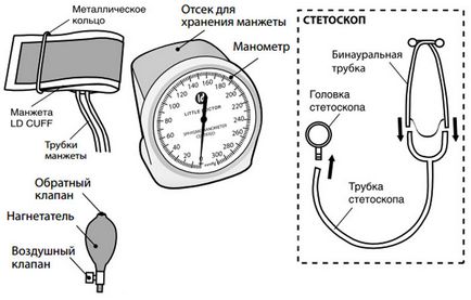 Măsurarea tensiunii arteriale de către un tonometru (manual și electronic)