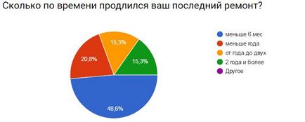 Як довго ви робили ремонт квартири і скільки він коштував дослідження, moneypapa