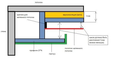 Hogyan hozzunk létre egy felfüggesztett gipszkarton mennyezet csillagos ég