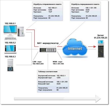 Cum se configurează redirecționarea porturilor pe routerele mikrotik