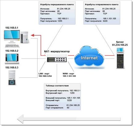 Cum se configurează redirecționarea porturilor pe routerele mikrotik