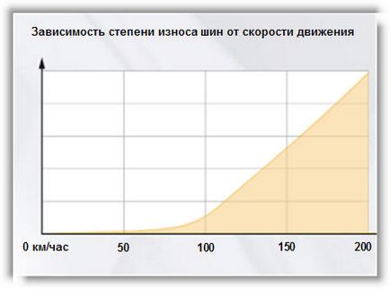 Як визначити знос шин (гуми, покришок) і яка допустима норма